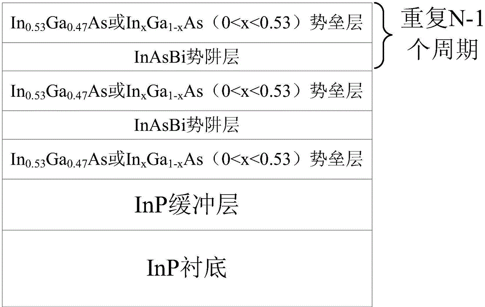 InP-based intermediate infrared InAsBi quantum well structure