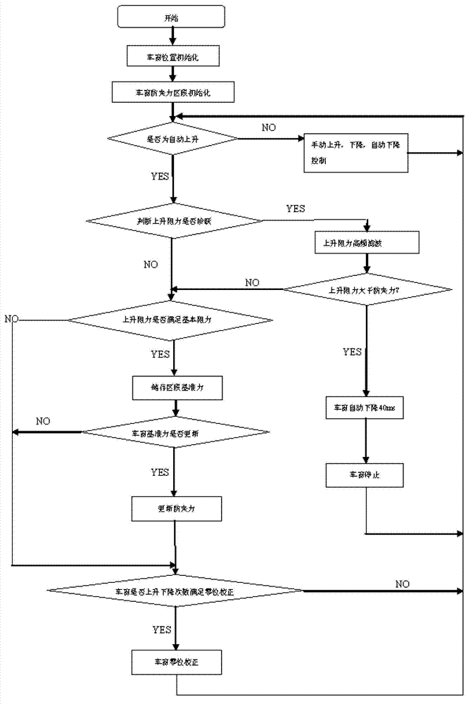 Control method for anti-pinch electric vehicle window