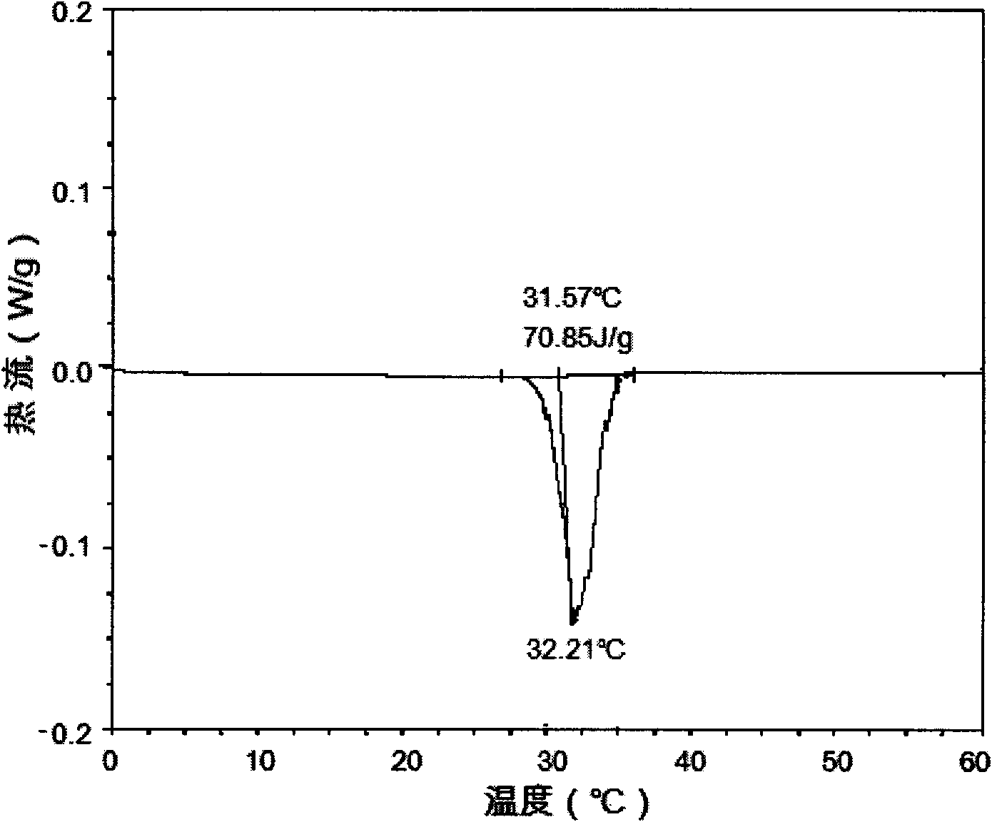 Method for preparing phase change thermal storage-based novel energy-storing and heat-insulating mortar