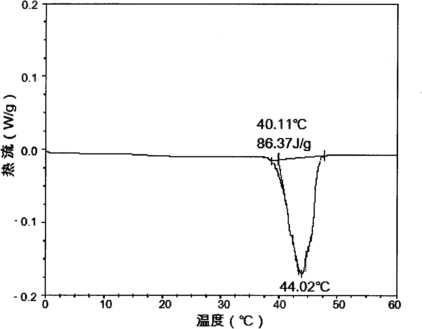 Method for preparing phase change thermal storage-based novel energy-storing and heat-insulating mortar