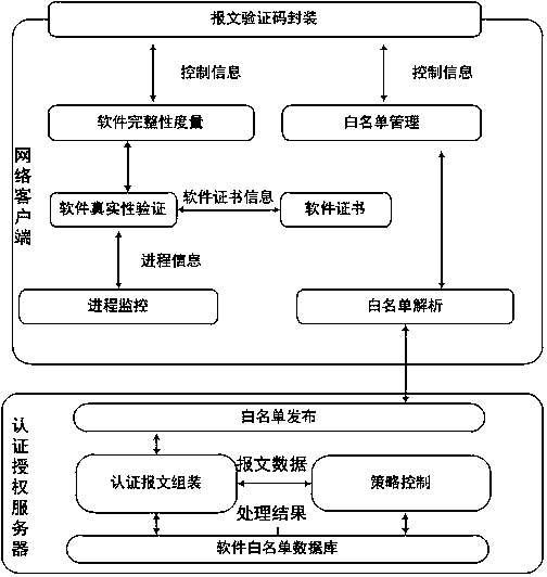 Software white list control method based on message authentication