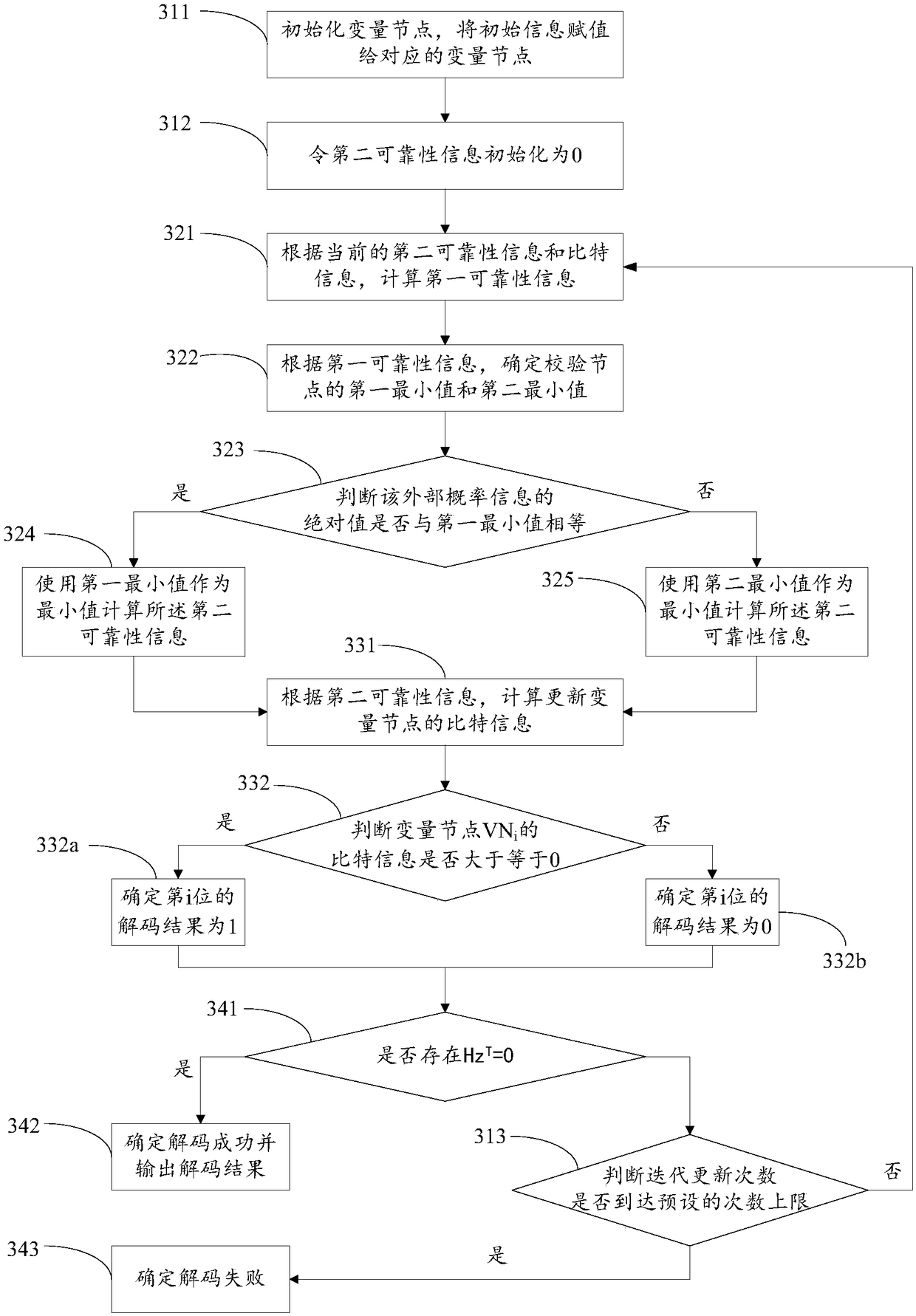 LDPC decoding method, LDPC decoder, and storage device thereof