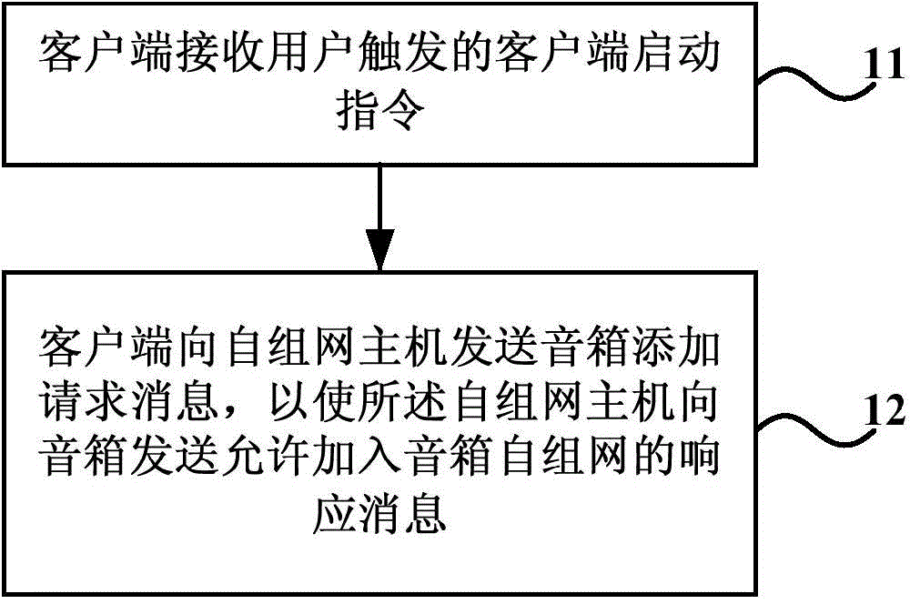 Method and device for automatically adding sound box to sound box ad-hoc network