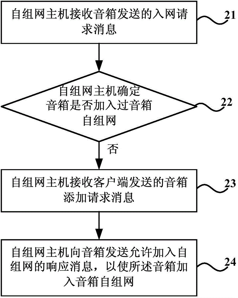 Method and device for automatically adding sound box to sound box ad-hoc network