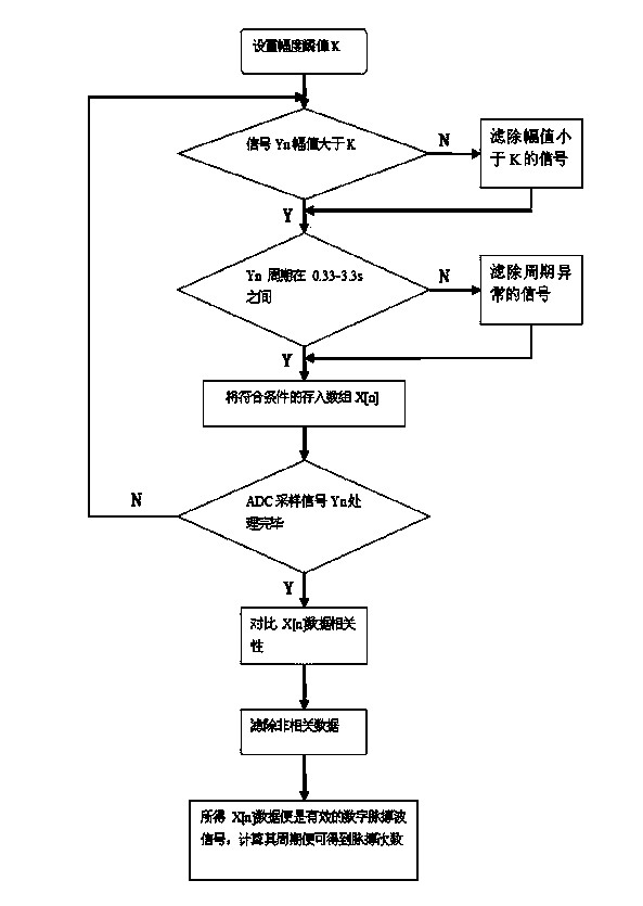 Wrist strap type infrared pulse measurement method