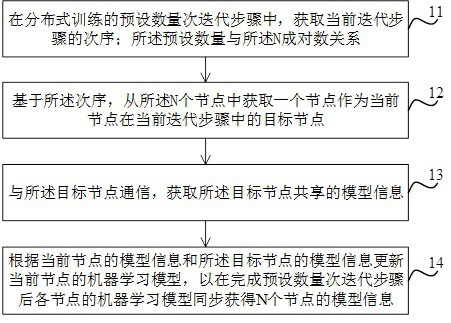 Method and apparatus for distributed training of machine learning model