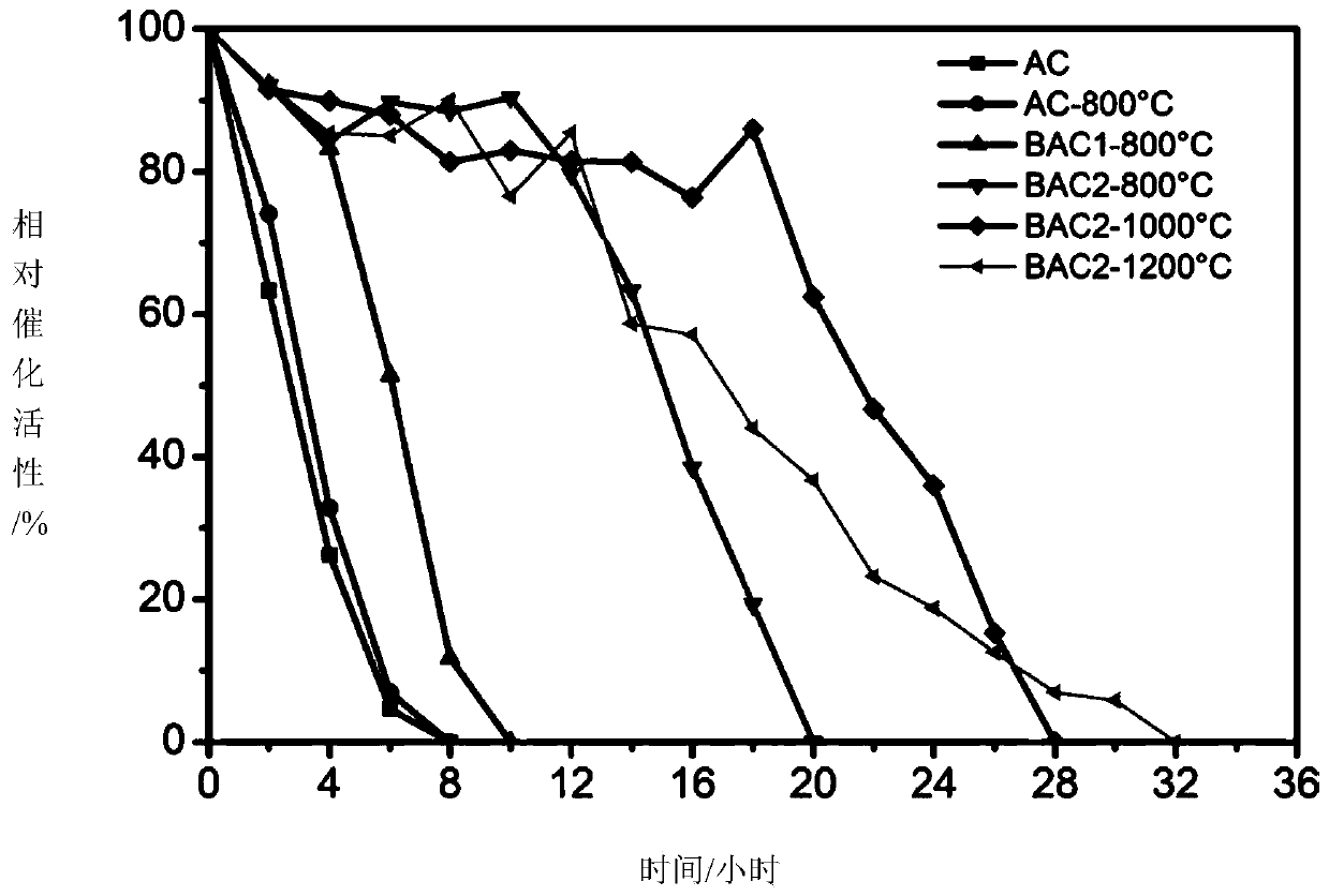 Catalyst with sulfur resistance and function of catalyzing oxidation of NO and preparing method and application of catalyst