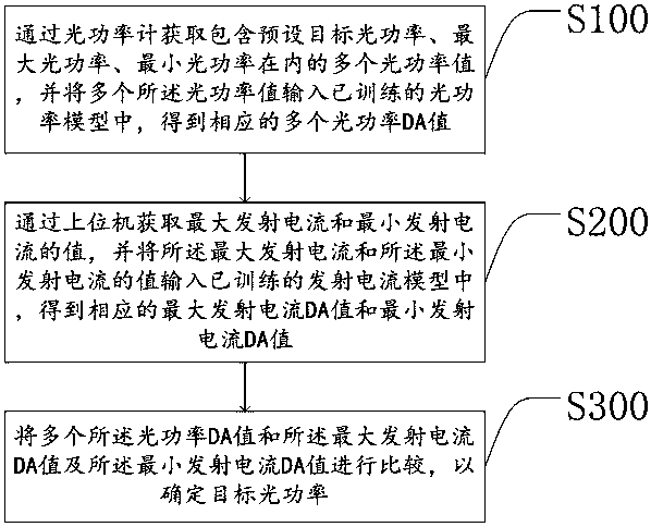 Optical module parameter debugging method, storage medium and terminal equipment