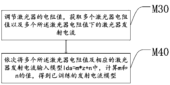 Optical module parameter debugging method, storage medium and terminal equipment