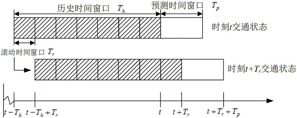 City expressway traffic state rolling prediction method based on fusion data