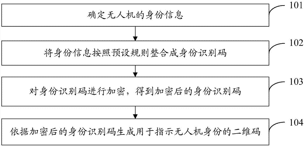 Unmanned aerial vehicle identity identification method and management platform system