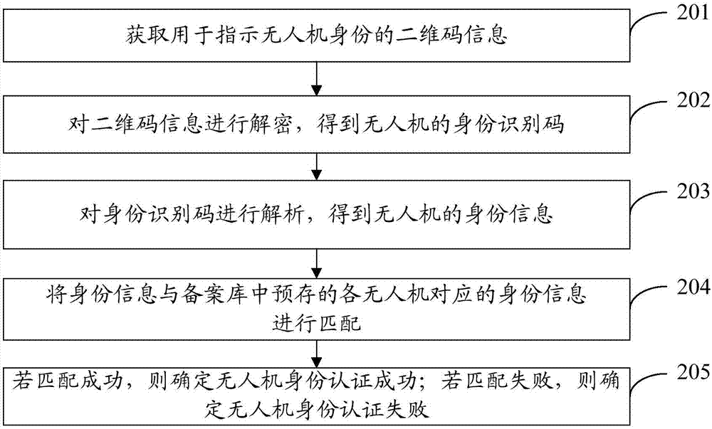 Unmanned aerial vehicle identity identification method and management platform system