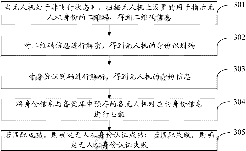 Unmanned aerial vehicle identity identification method and management platform system