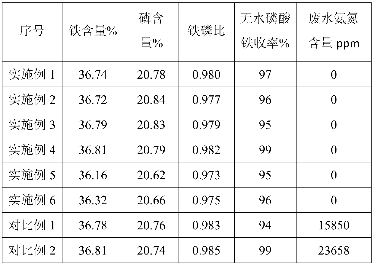 Preparation method of battery-grade iron phosphate