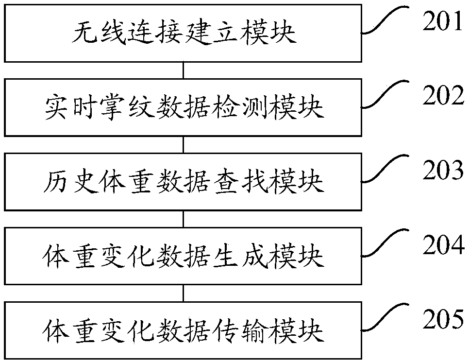 Weight measuring method and weight scale