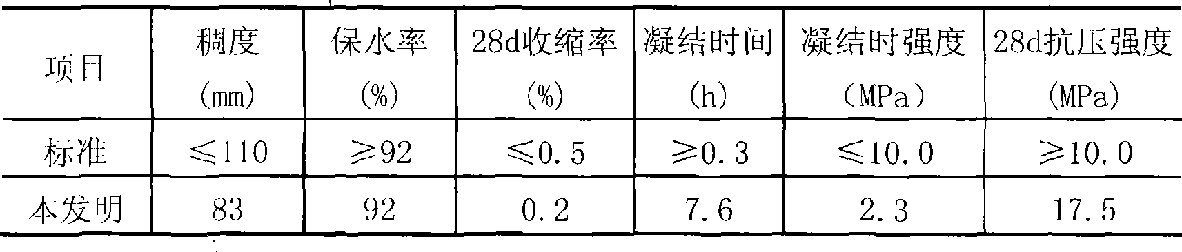 Gypsum base hydraulicity building mortar and preparation method thereof