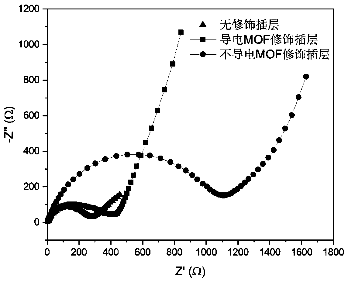 Conductive MOF modified carbon fiber paper intercalation material for lithium-sulfur battery