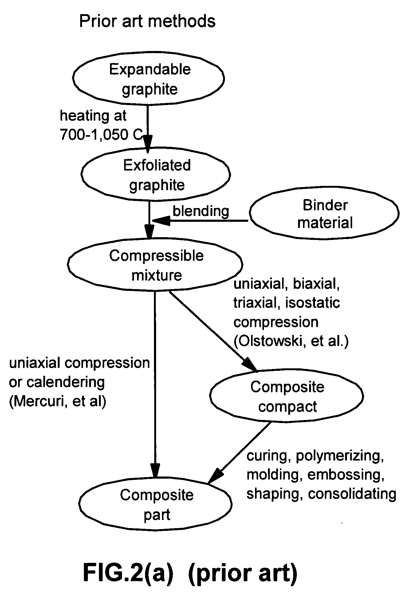 Continious production of exfoliated graphite composite compositions and flow field plates