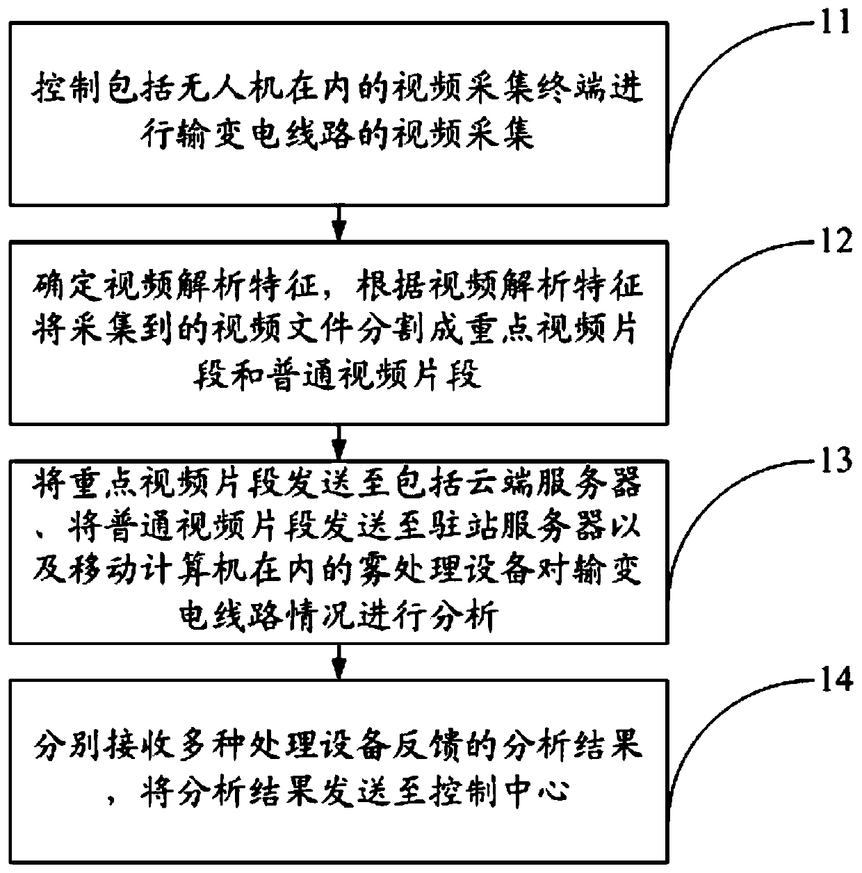 Power transmission and transformation inspection video processing method based on fog calculation