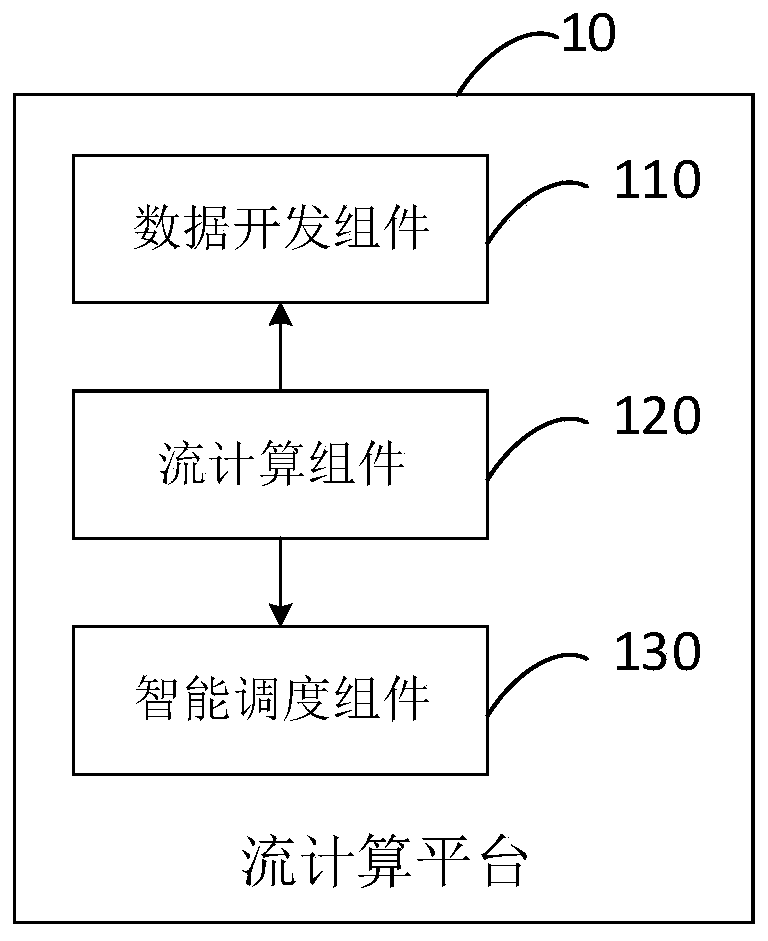 Stream computing platform and method based on visualization, equipment and storage medium