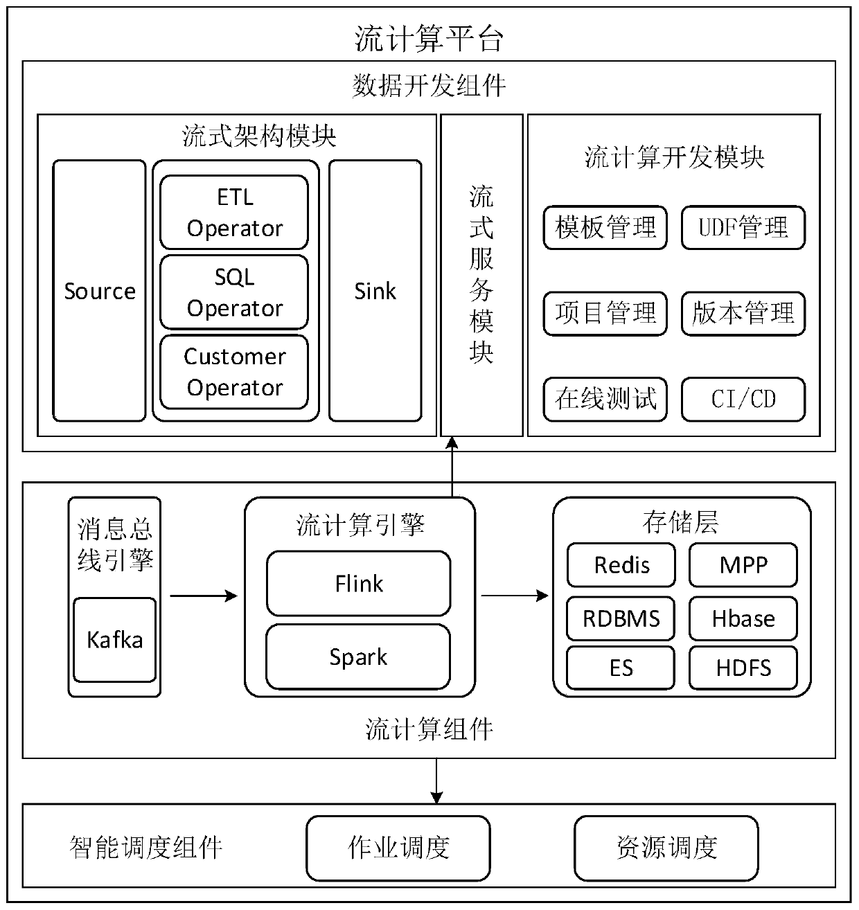 Stream computing platform and method based on visualization, equipment and storage medium