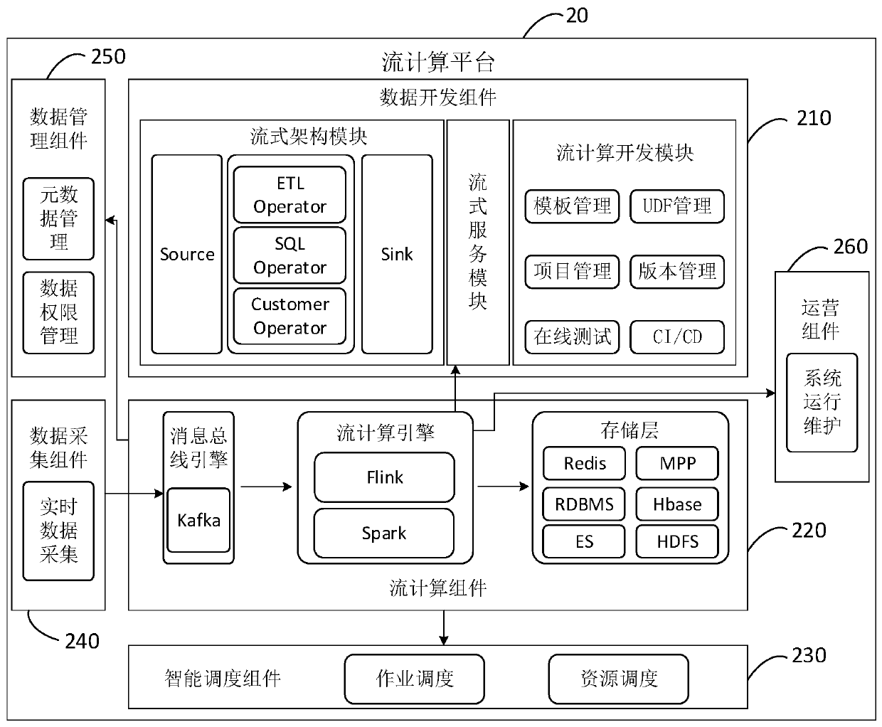 Stream computing platform and method based on visualization, equipment and storage medium