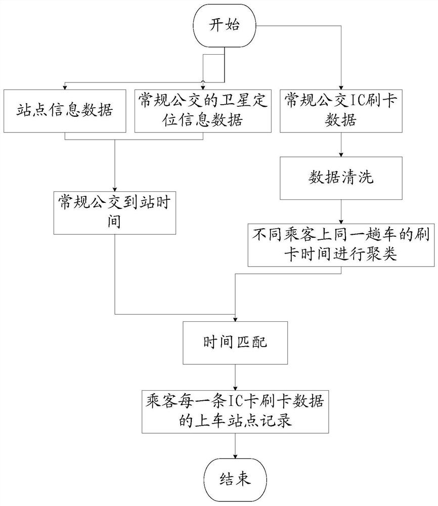 Recognition and inspection method of bus stop and boarding station based on multi-source data mining