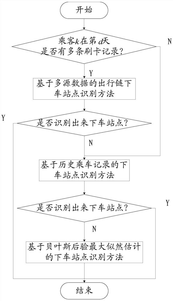 Recognition and inspection method of bus stop and boarding station based on multi-source data mining