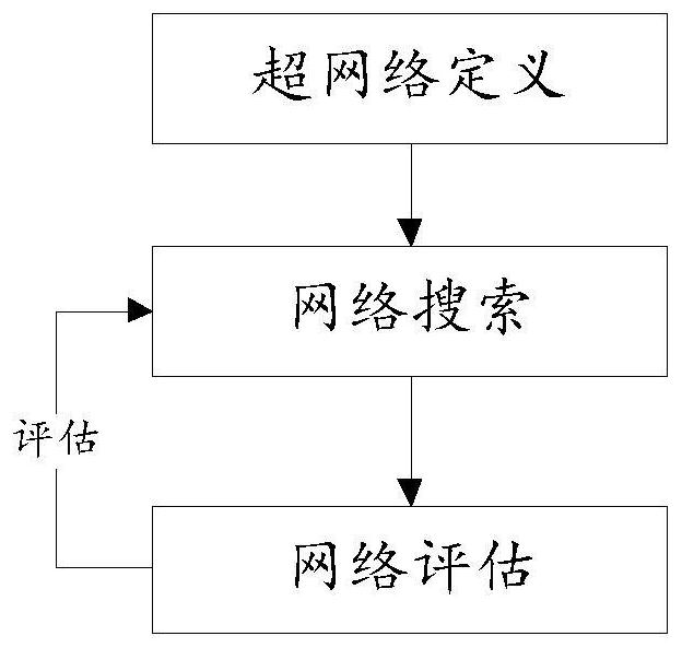 Method and device for determining performance parameter value of network, equipment and medium