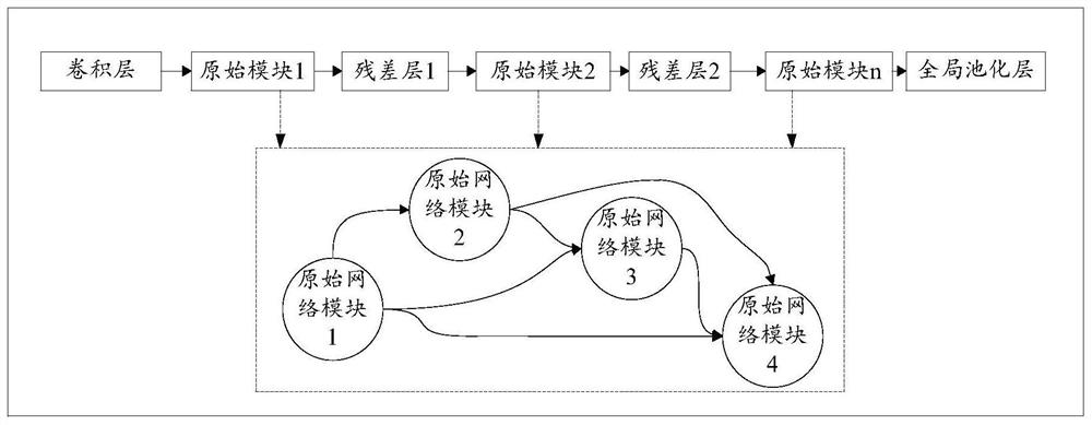 Method and device for determining performance parameter value of network, equipment and medium