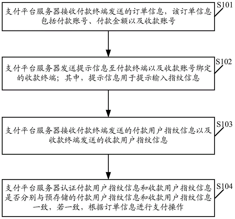 Network payment method as well as related equipment and system