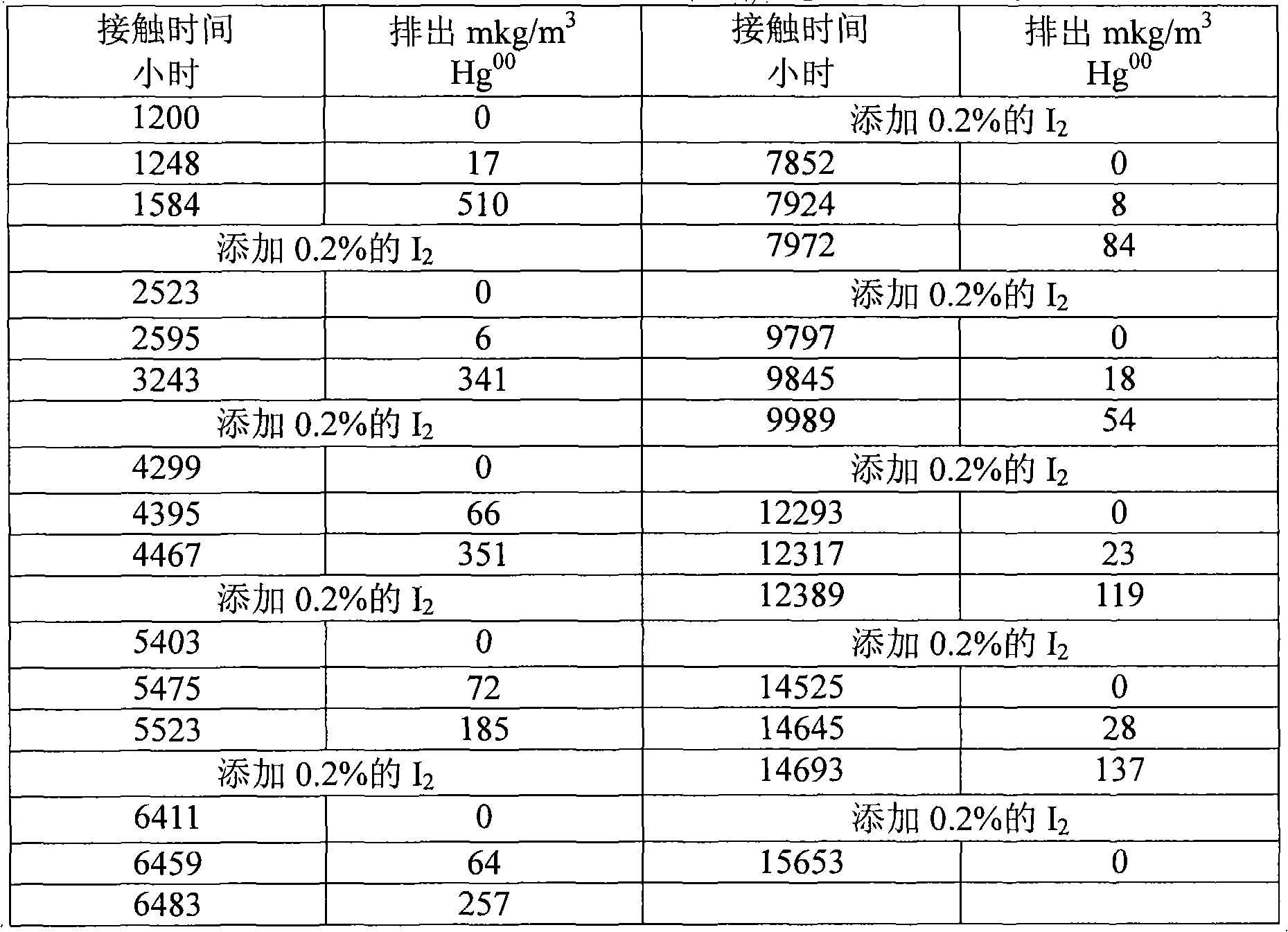 Method for removing acid gas from waste gas