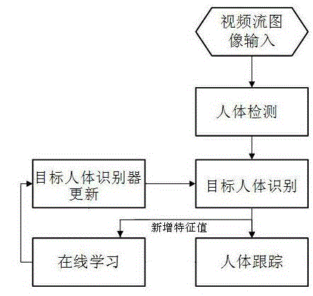 Human body detection and tracking method and device based on unmanned aerial vehicle mobile platform