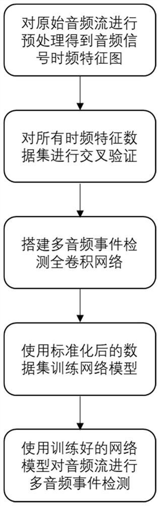 Sound event detection method based on full convolutional network