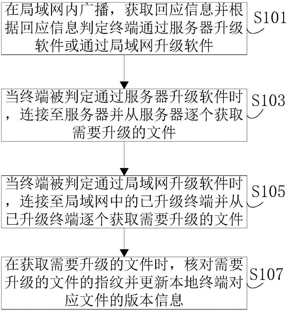 Distributed type software upgrade method and device based on fingerprint identification