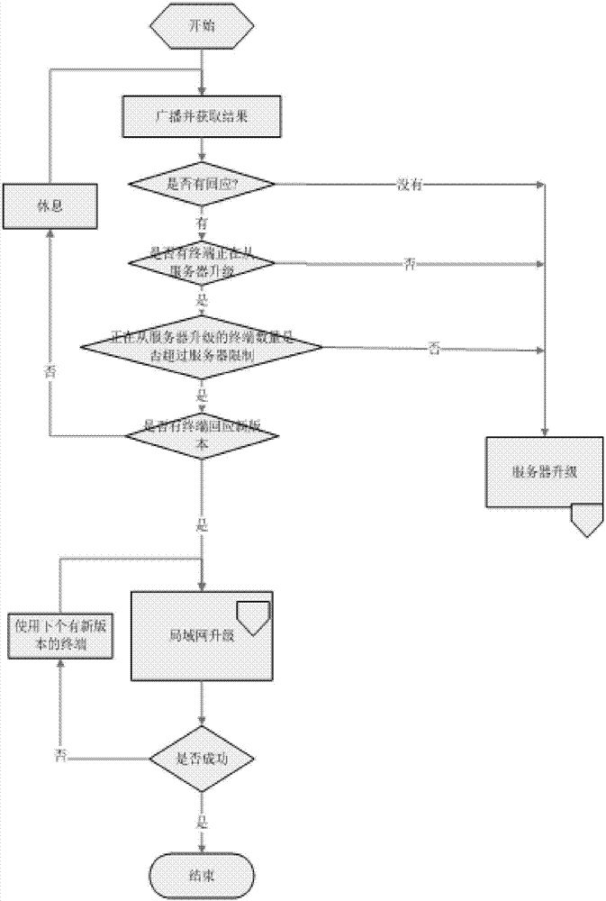 Distributed type software upgrade method and device based on fingerprint identification