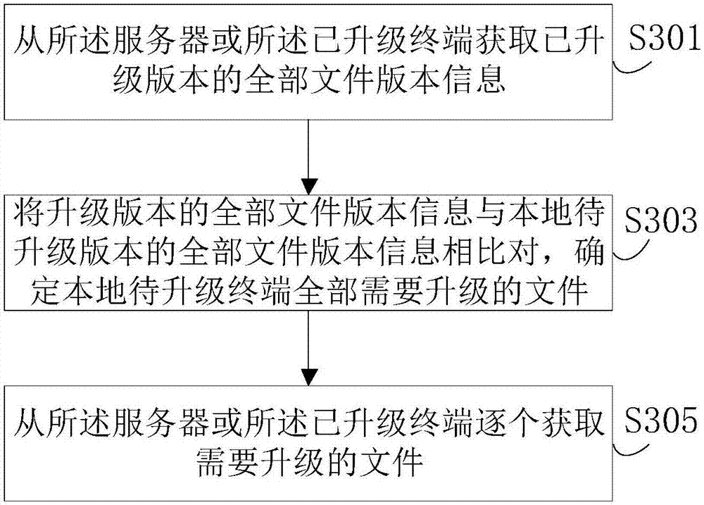 Distributed type software upgrade method and device based on fingerprint identification