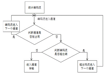 River model test multi-channel wireless transmission and receiving communication system