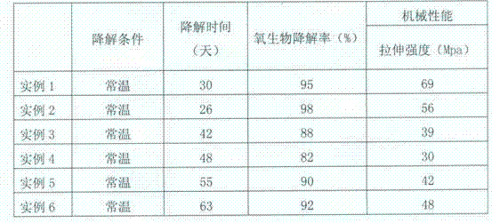 Degradable plastic film and production method thereof