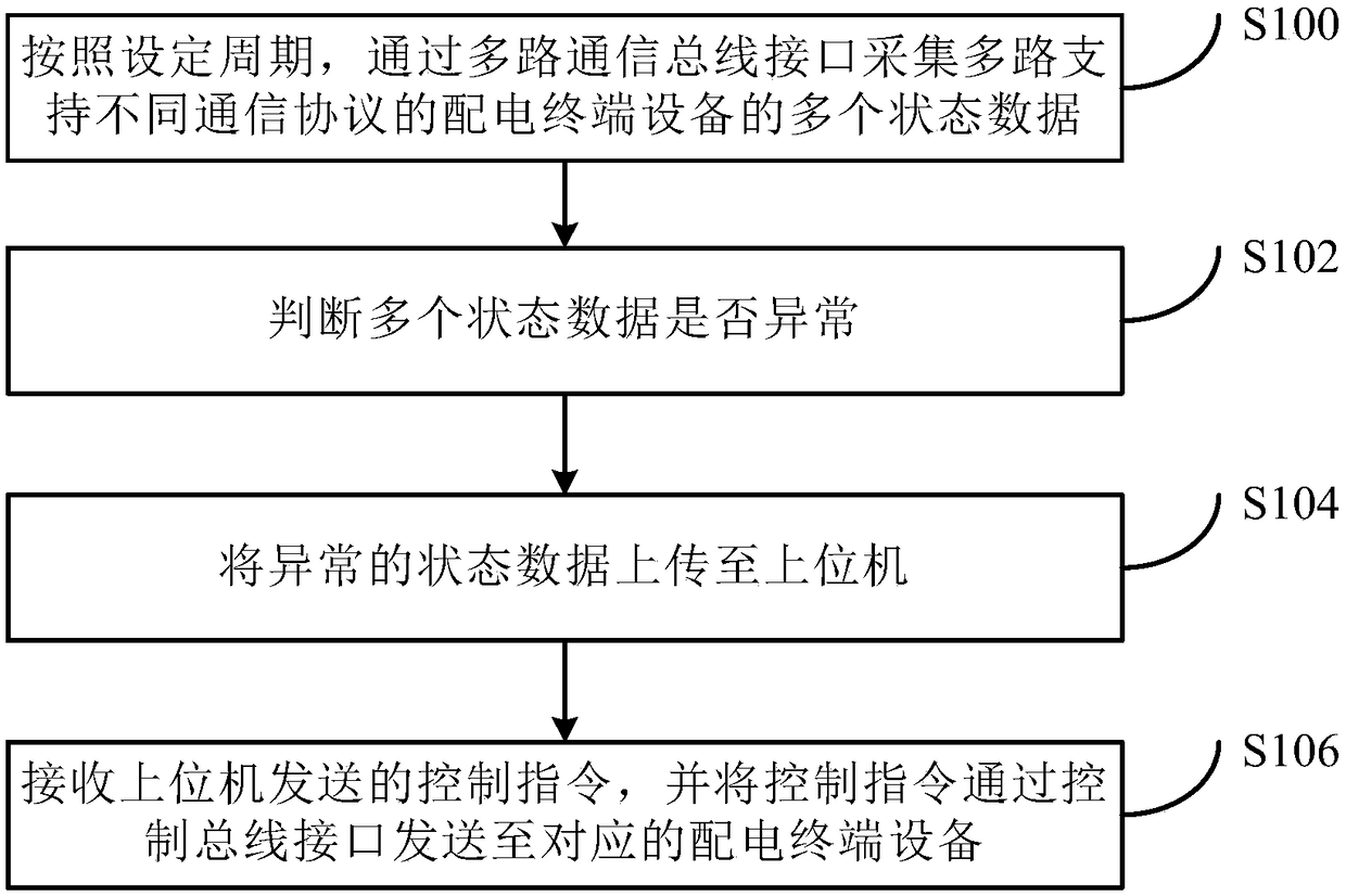 Power distribution terminal equipment control method and device