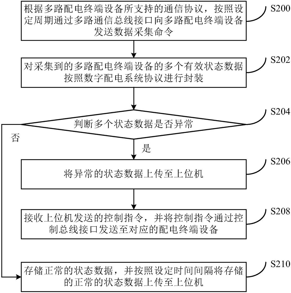 Power distribution terminal equipment control method and device