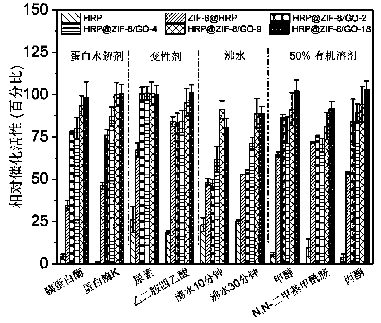 Immobilized enzyme method for improving stability of horseradish peroxidase and application