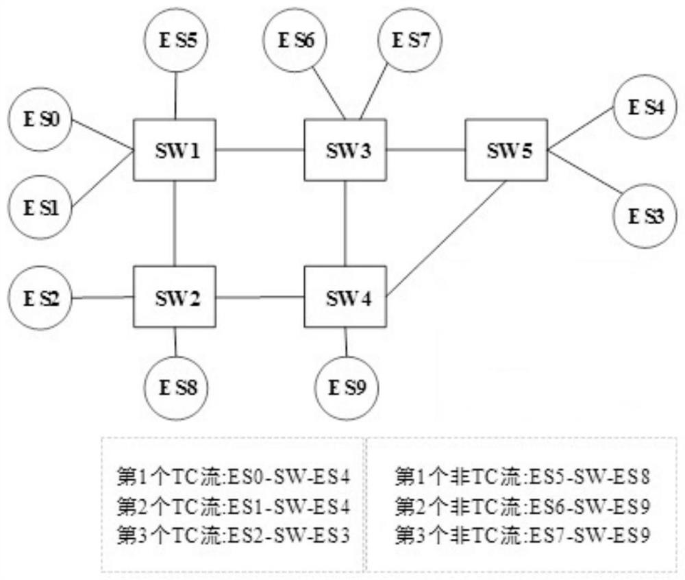 Time-sensitive network gating mechanism traffic shaping and route planning scheduling method