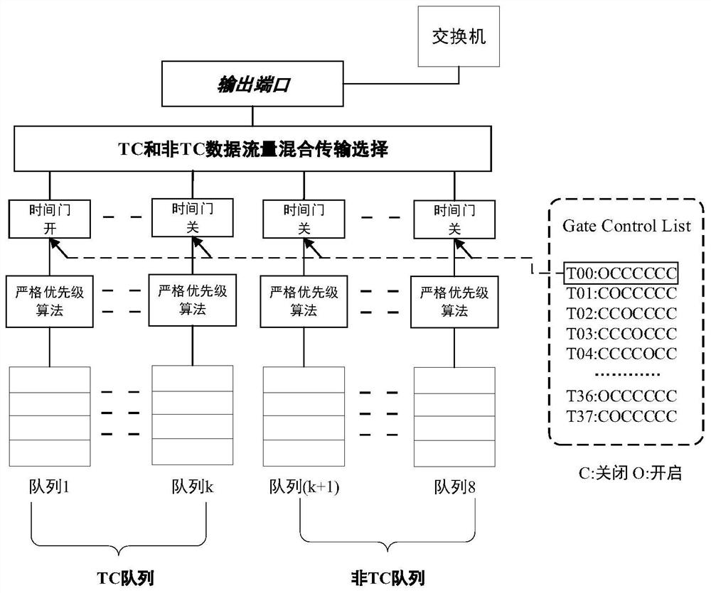 Time-sensitive network gating mechanism traffic shaping and route planning scheduling method