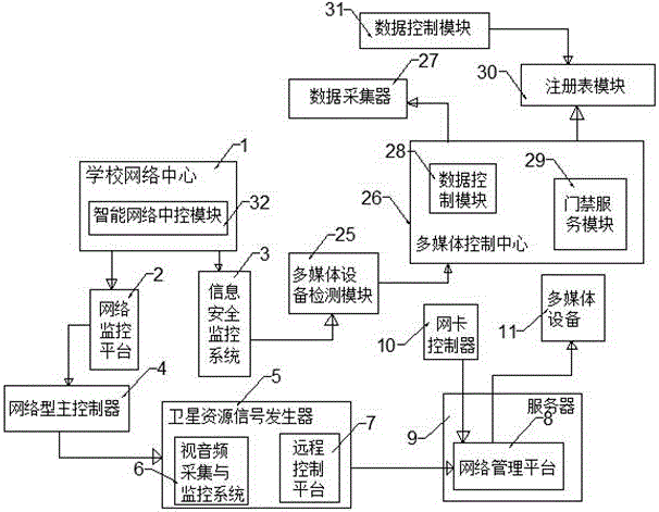 System for integrated control of multimedia classroom based on Internet of Things