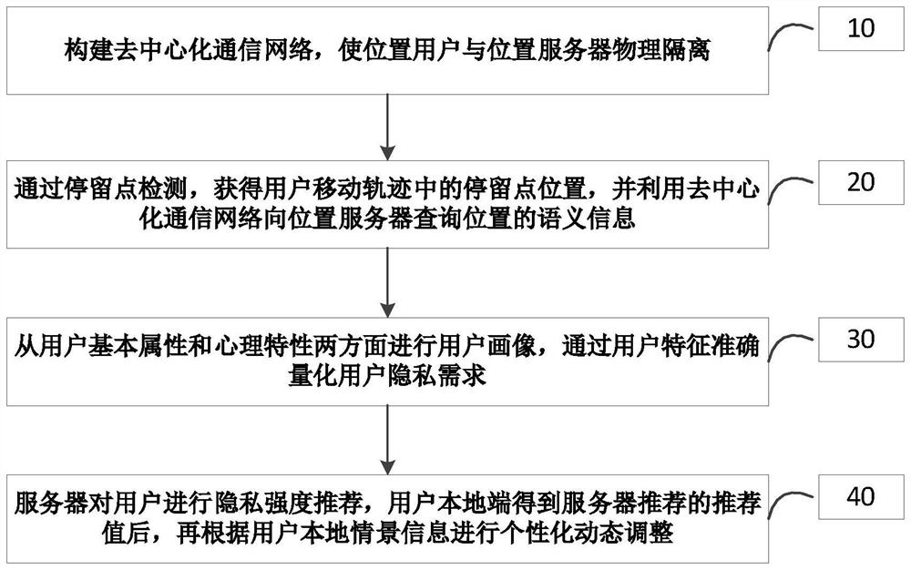 Customizable position privacy protection method and system based on user portrait