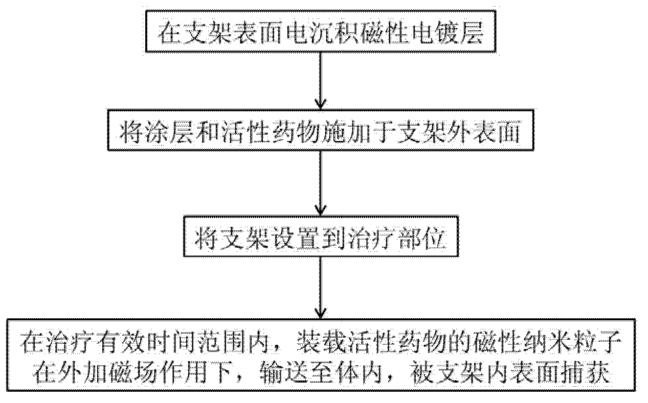 Double-side coated drug eluting stent containing magnetic bottom layer and manufacturing method thereof