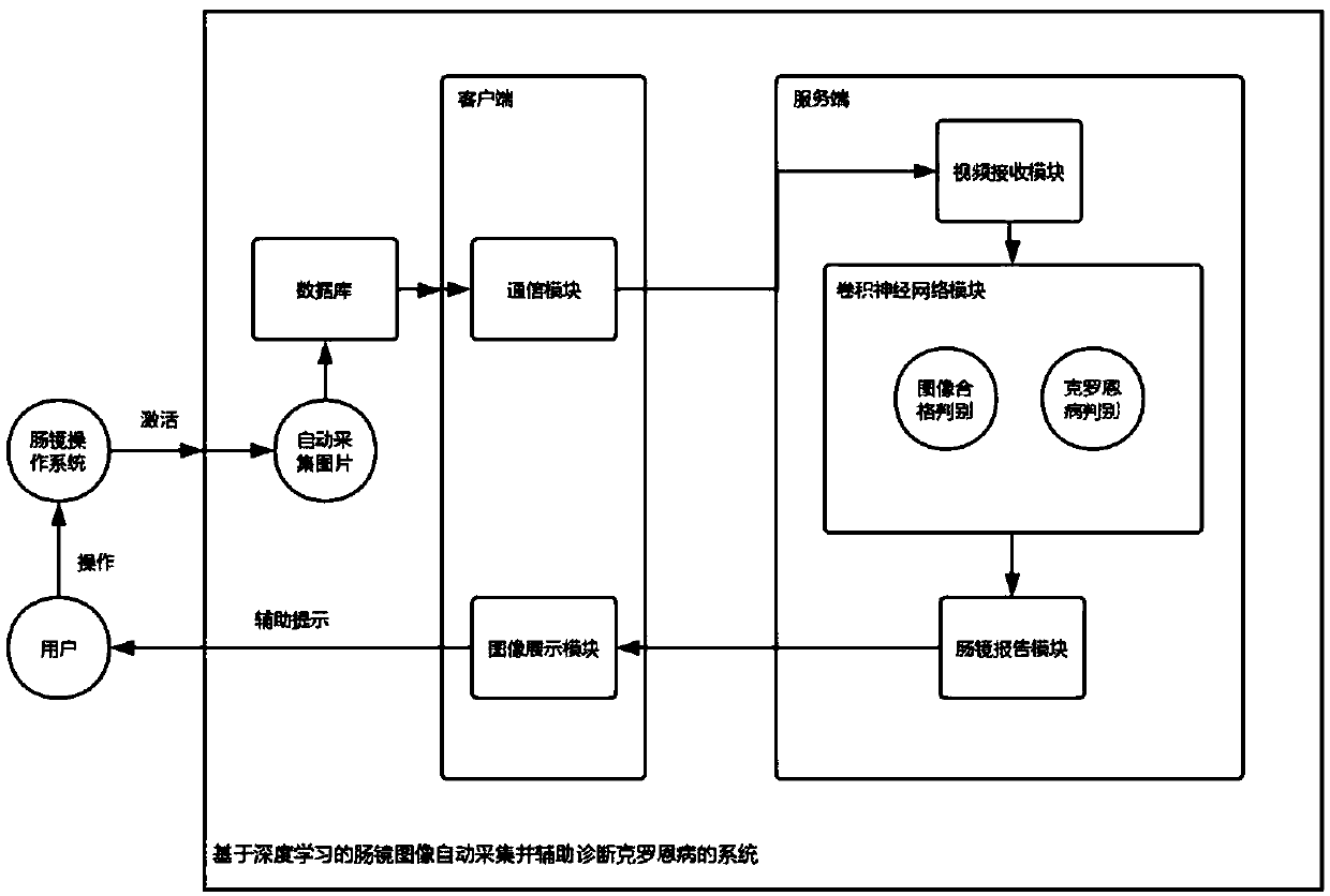 Enteroscopy Crohn's disease auxiliary diagnosis system and method based on deep learning