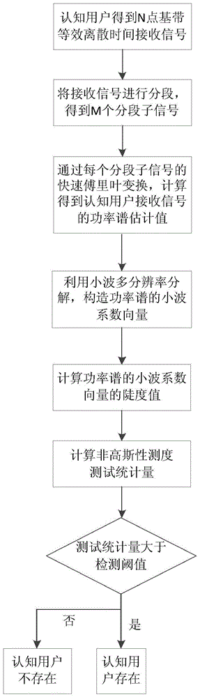 Spectrum Sensing Method for Wireless Communication System Based on Non-Gaussian Measure