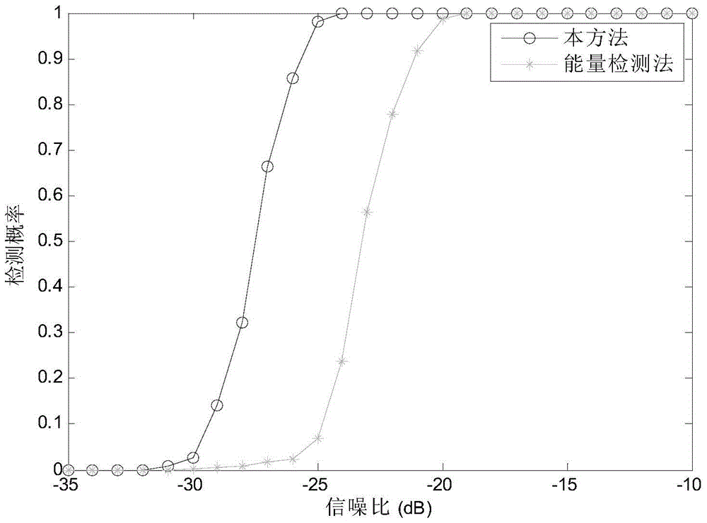 Spectrum Sensing Method for Wireless Communication System Based on Non-Gaussian Measure